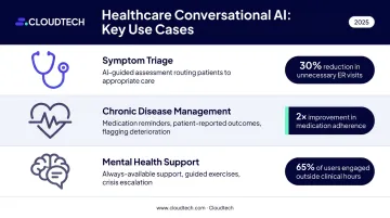 Three conversational AI healthcare use cases symptom triage chronic disease mental health