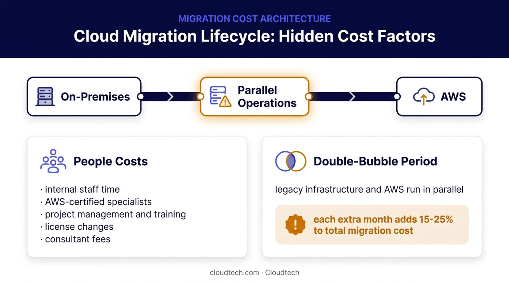 AWS migration parallel run cost increase and lifecycle expense infographic