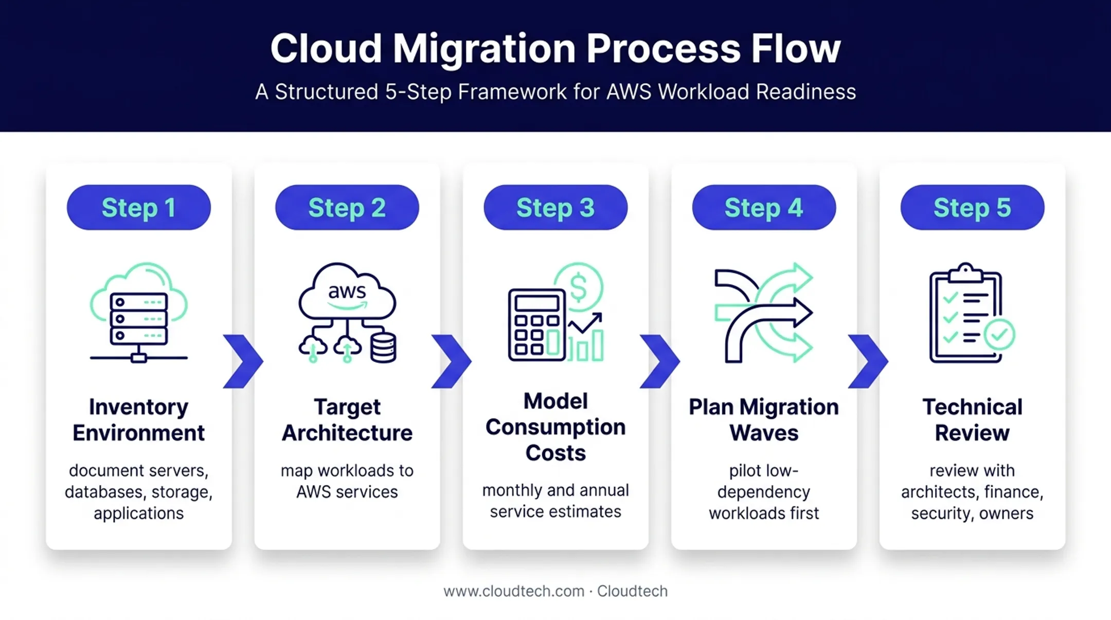 Five-step AWS migration budget planning process from inventory to review