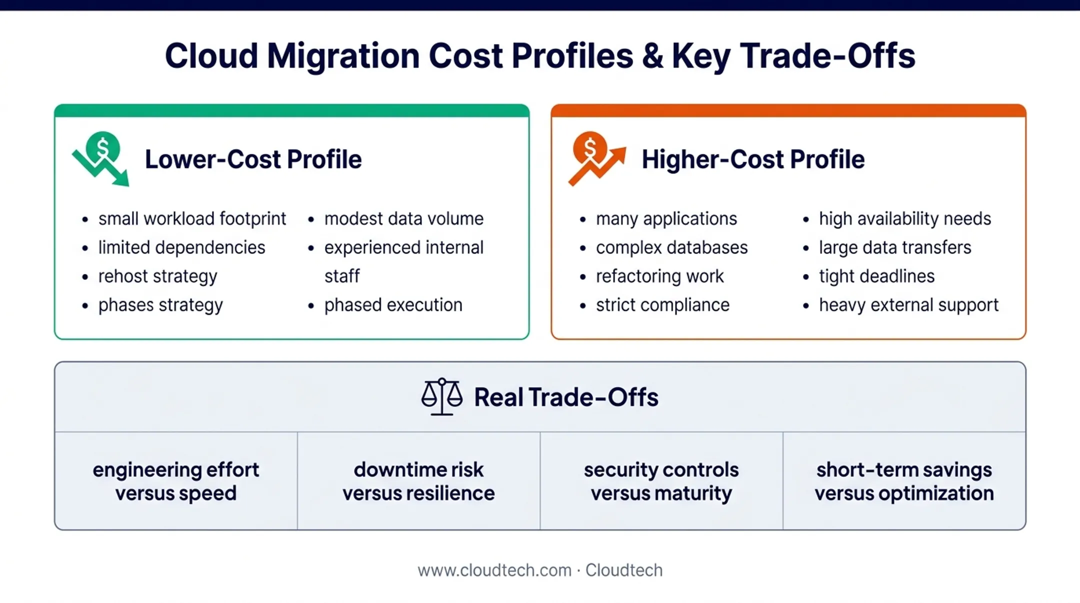 Lower-cost versus higher-cost AWS migration profile comparison