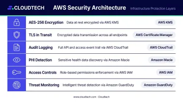 AWS HIPAA-compliant cloud infrastructure stack for healthcare AI chatbot deployments