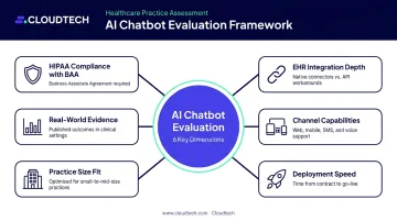 Six-dimension AI healthcare chatbot evaluation criteria framework infographic