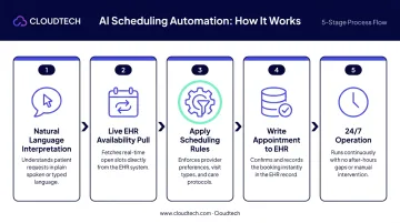 5-step AI scheduling platform workflow from patient request to EHR confirmation