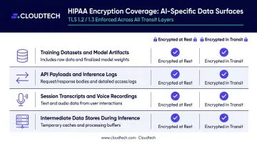 HIPAA AI encryption requirements covering four data layers and storage types