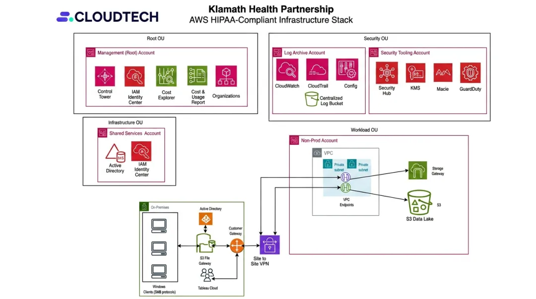 AWS HIPAA-compliant infrastructure stack deployed for Klamath Health Partnership regional provider