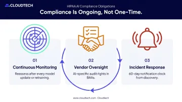 Three ongoing HIPAA AI compliance obligations continuous monitoring vendor oversight incident response