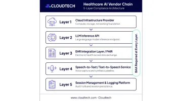 Healthcare AI vendor stack five-layer subprocessor chain compliance diagram