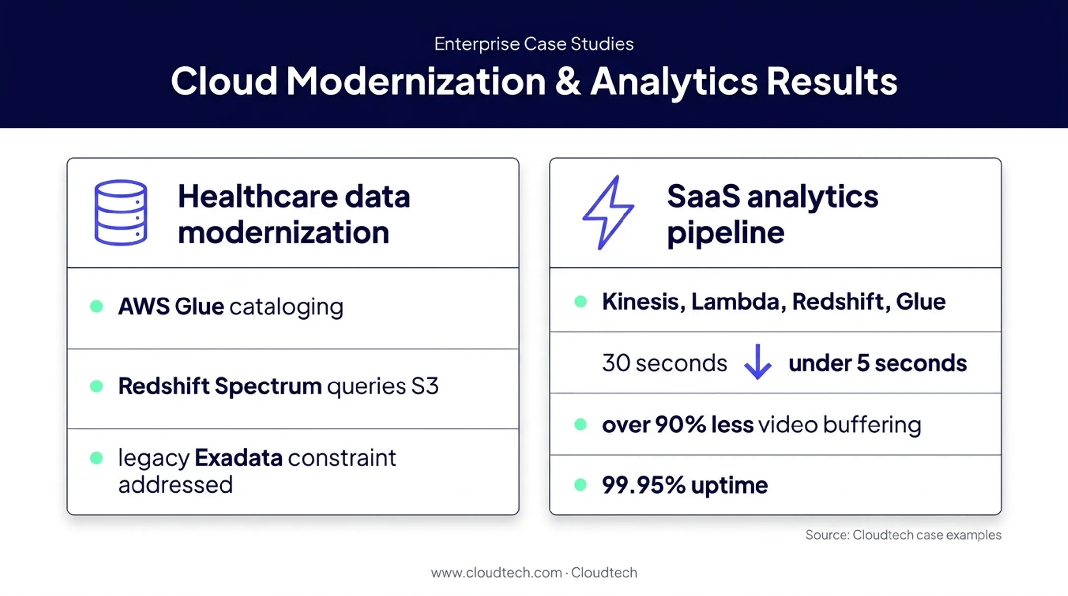 Real-time serverless data modernization performance results infographic
