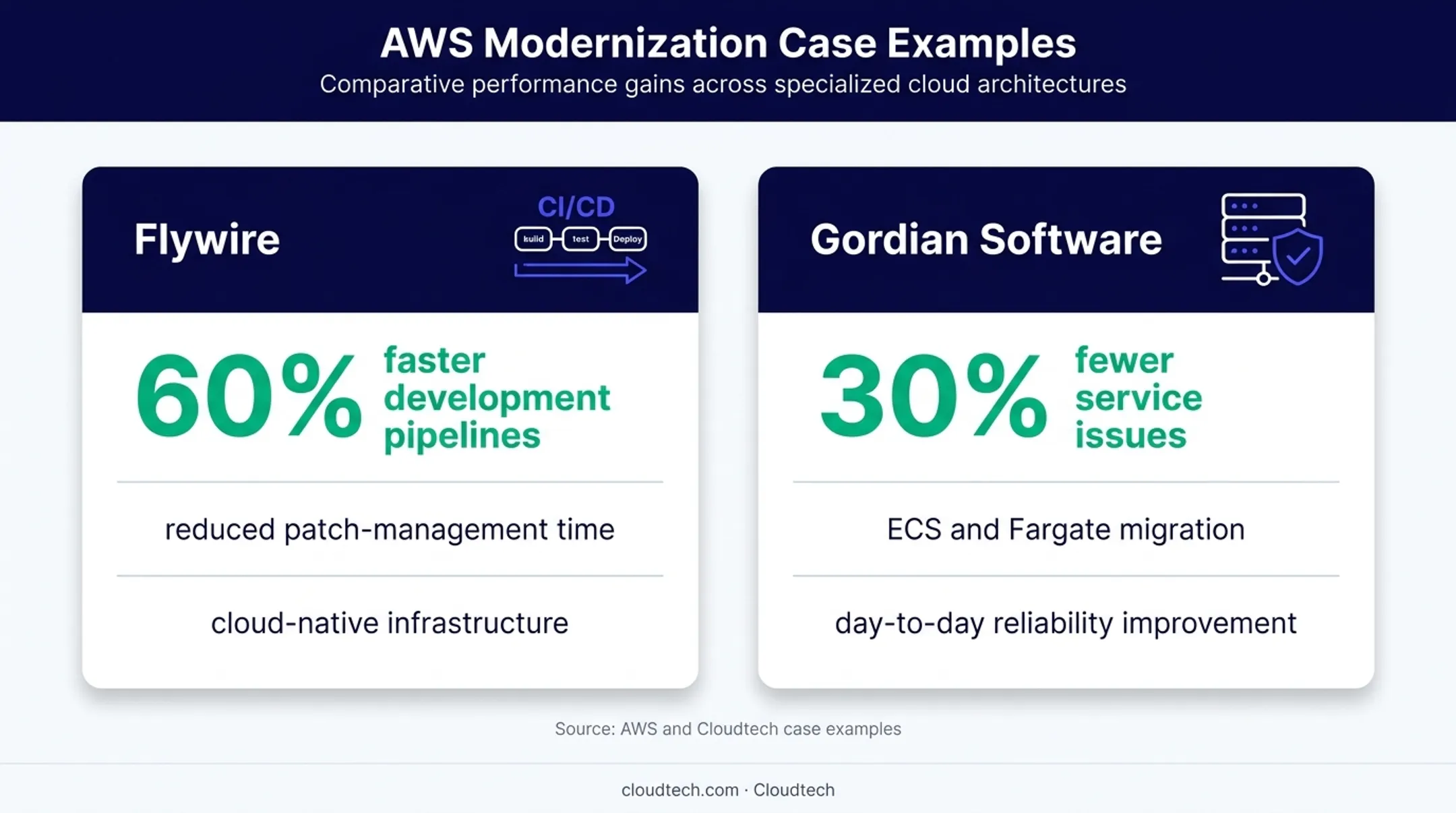 Cloud modernization operational impact results from Flywire and Gordian