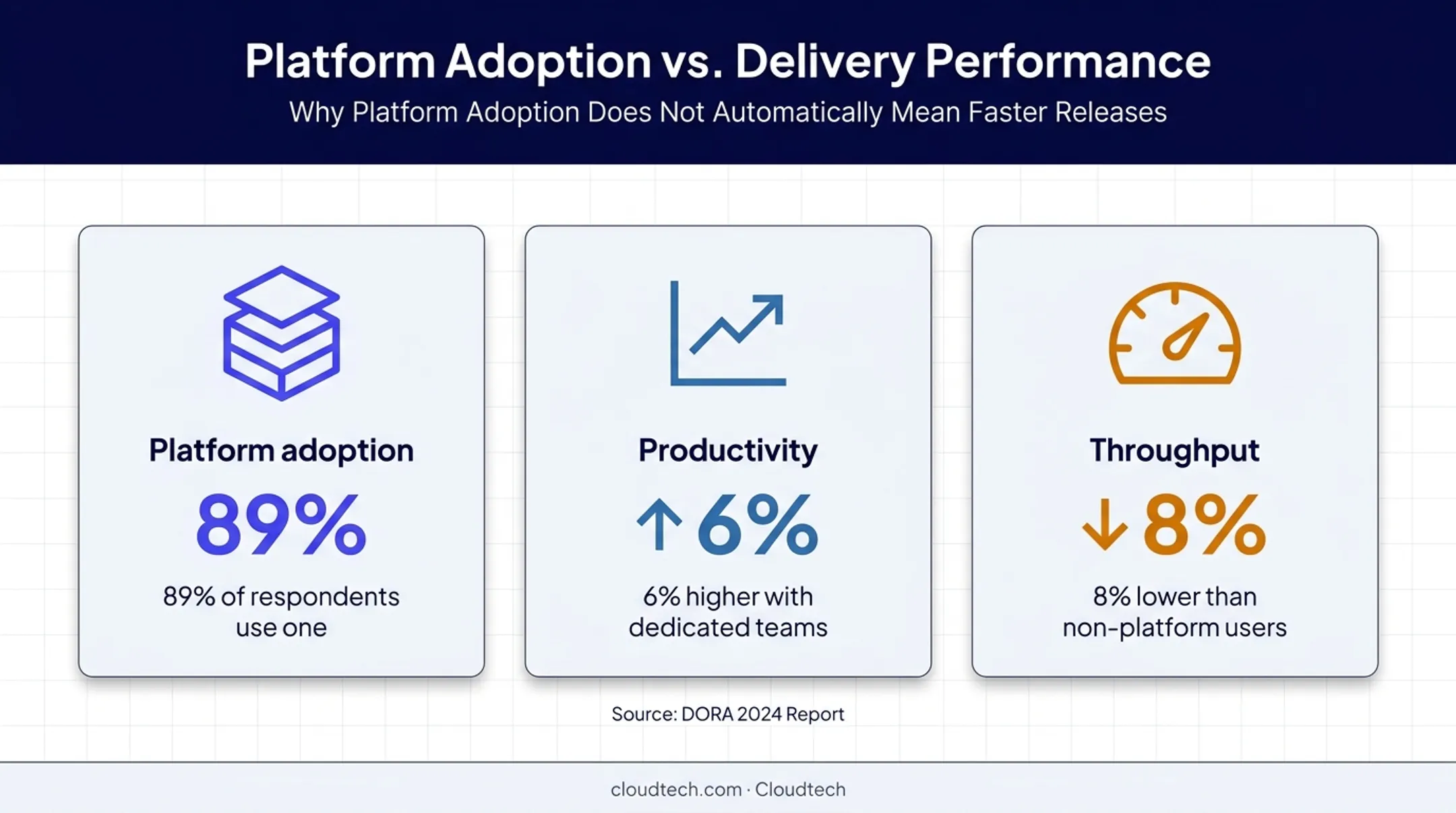 Internal developer platform adoption productivity and throughput comparison