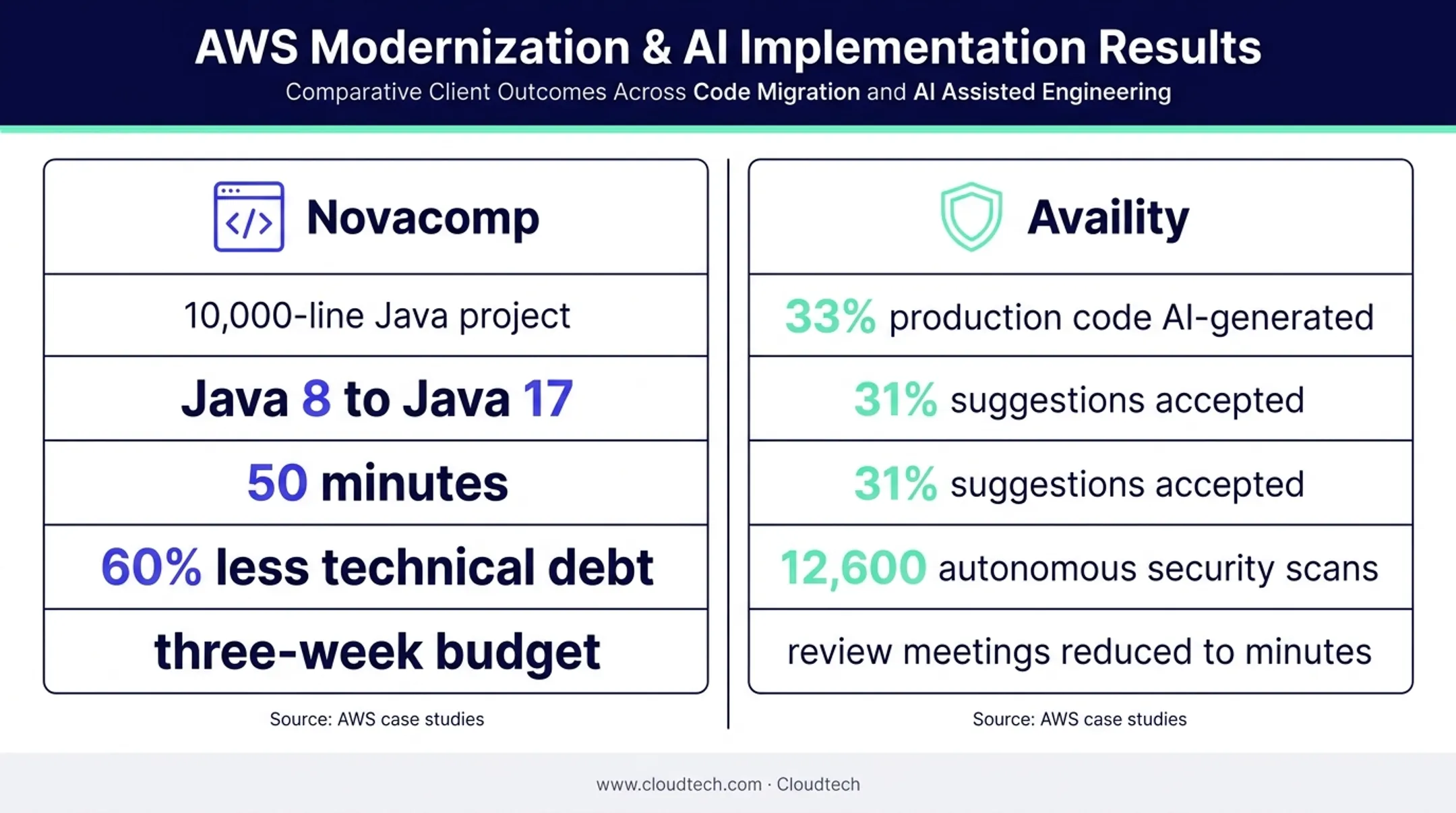 AI-assisted modernization case study results from Novacomp and Availity