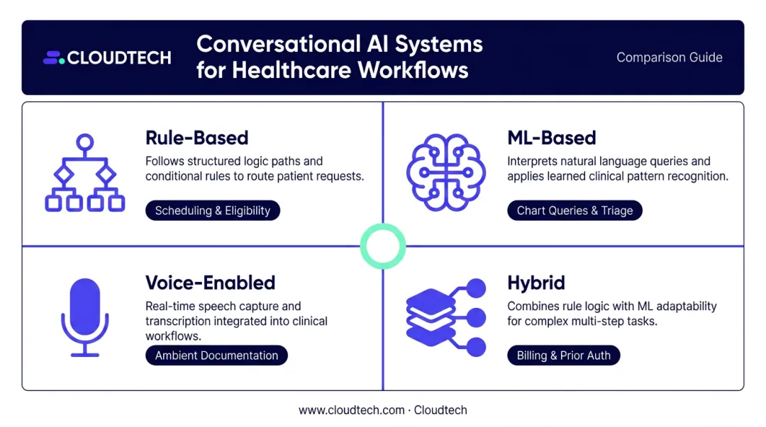 Four conversational AI system types comparison for EHR clinical environments