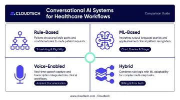 Four conversational AI system types comparison for EHR clinical environments