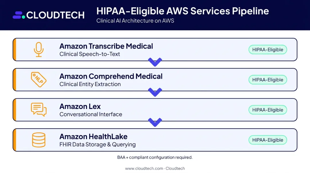 Four HIPAA-eligible AWS services forming conversational AI EHR integration stack