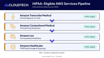Four HIPAA-eligible AWS services forming conversational AI EHR integration stack