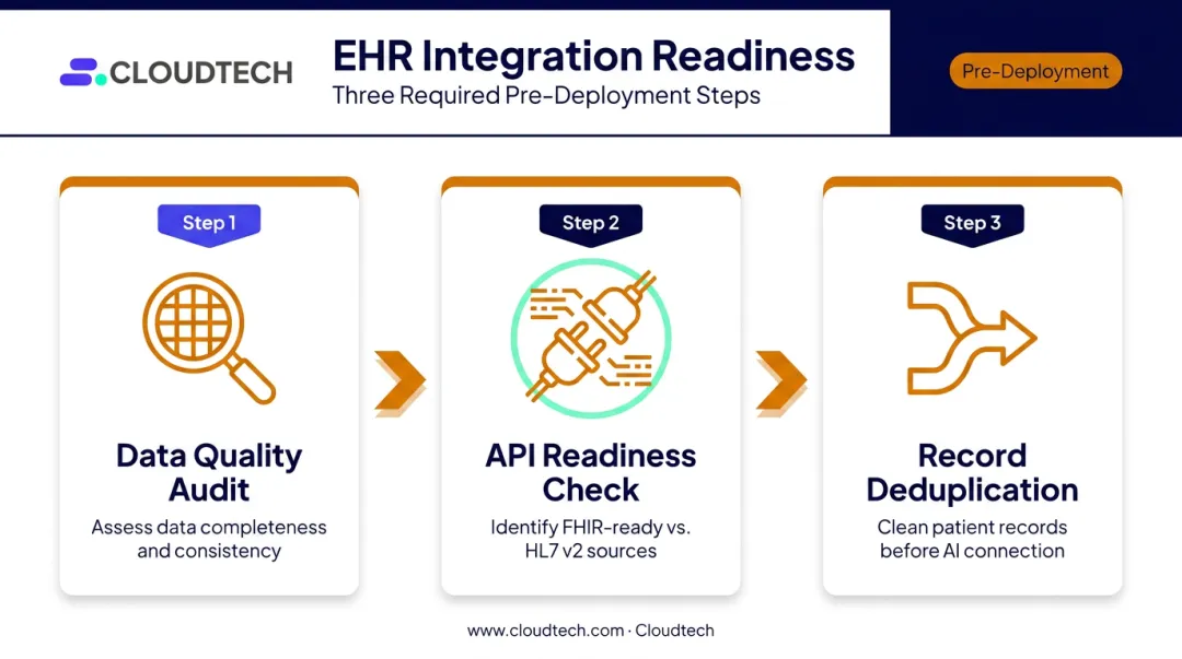 Three-step EHR integration readiness assessment process before conversational AI deployment