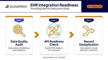 Three-step EHR integration readiness assessment process before conversational AI deployment