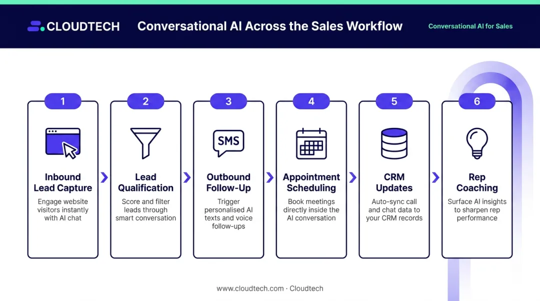 Six conversational AI sales workflow use cases process flow infographic