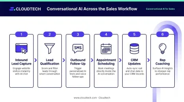 Six conversational AI sales workflow use cases process flow infographic