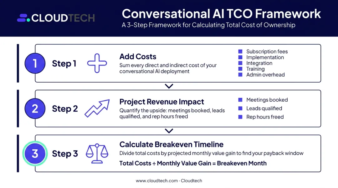 Three-step total cost of ownership calculation framework for conversational AI platforms