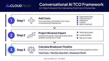 Three-step total cost of ownership calculation framework for conversational AI platforms