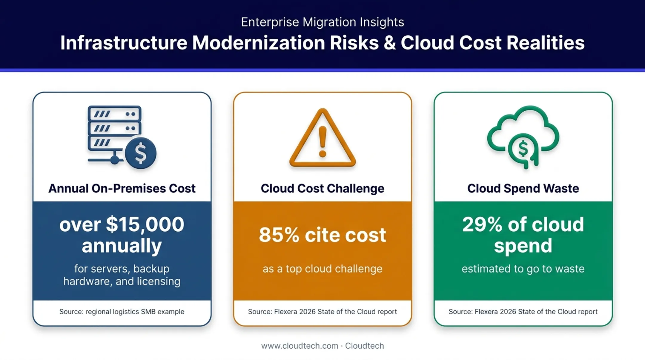 Cloud infrastructure cost and waste risks affecting growing businesses