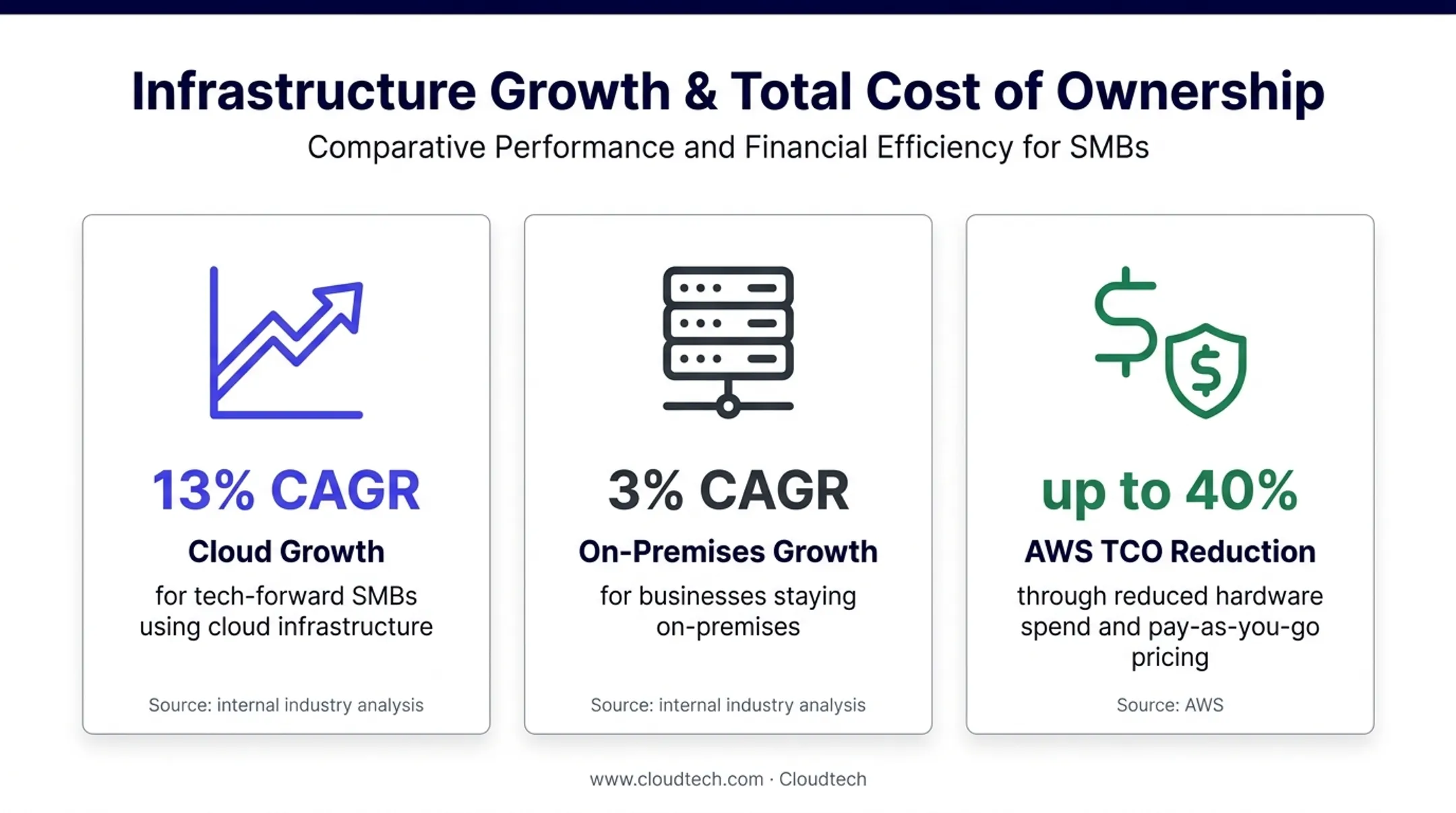 Cloud migration growth and cost savings metrics for SMBs