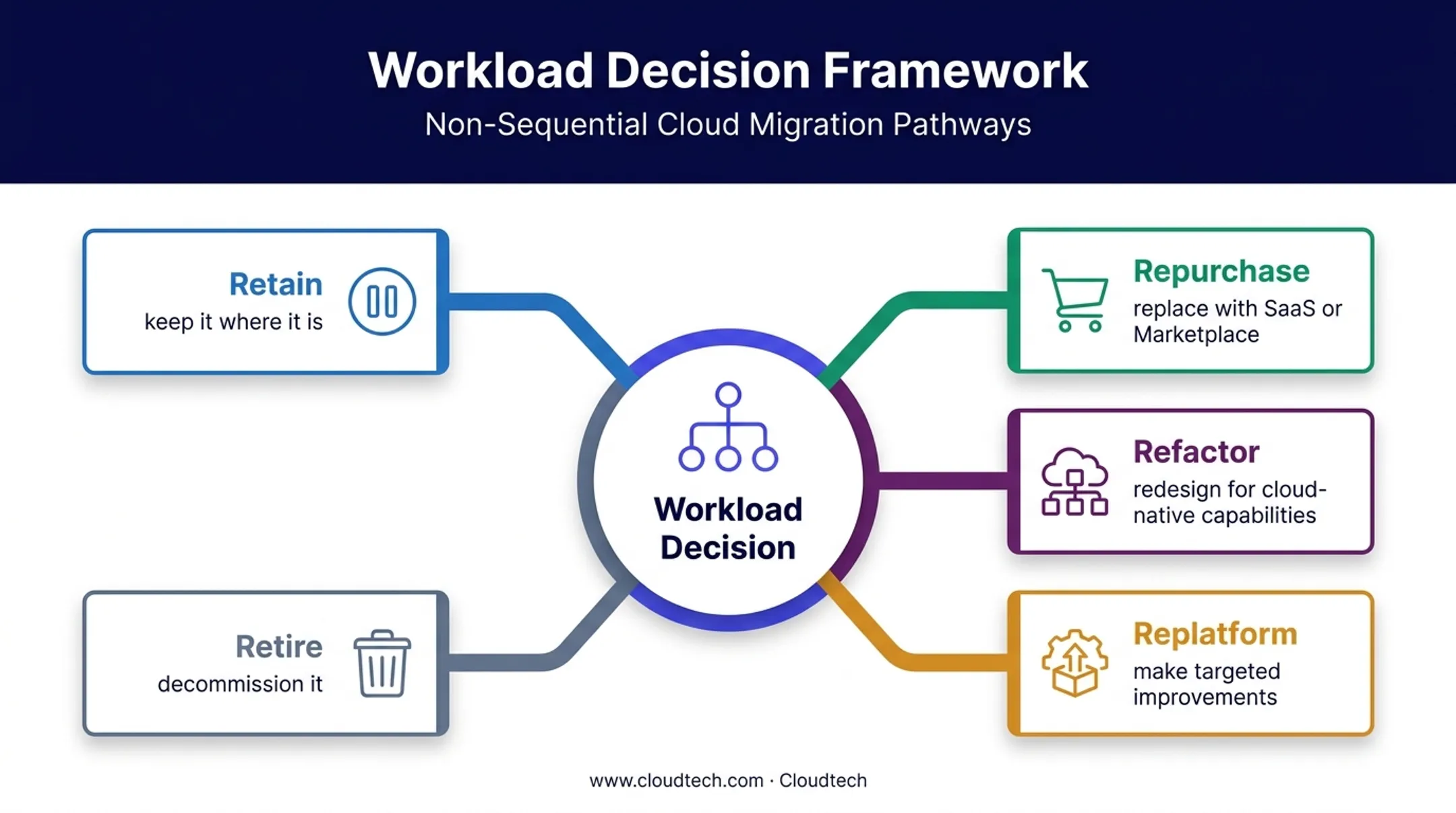 AWS workload decision options beyond direct lift-and-shift migration