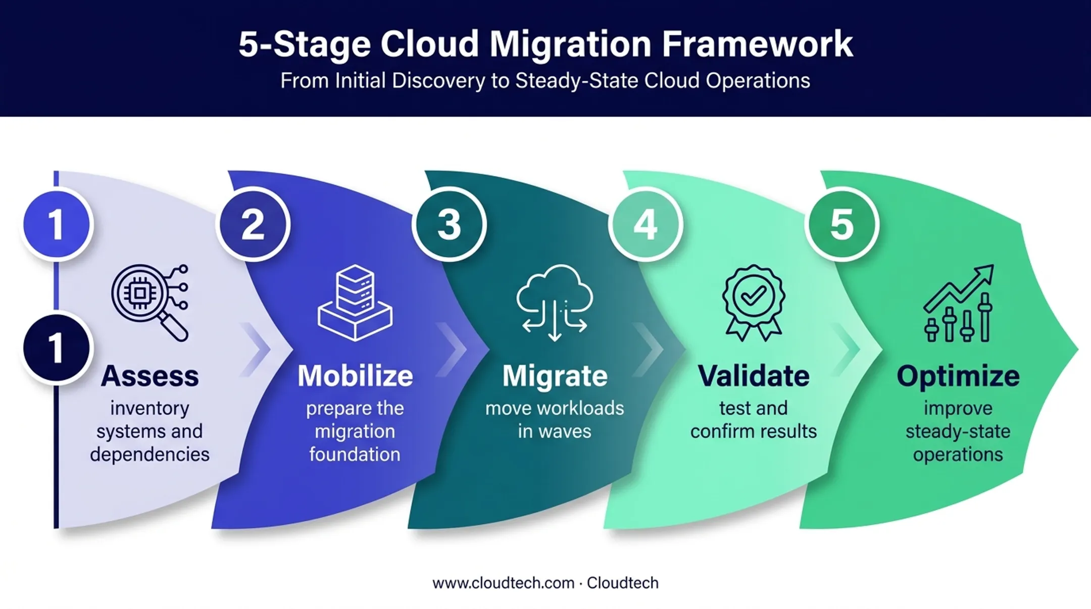 Five-stage AWS cloud migration process from assessment to optimization