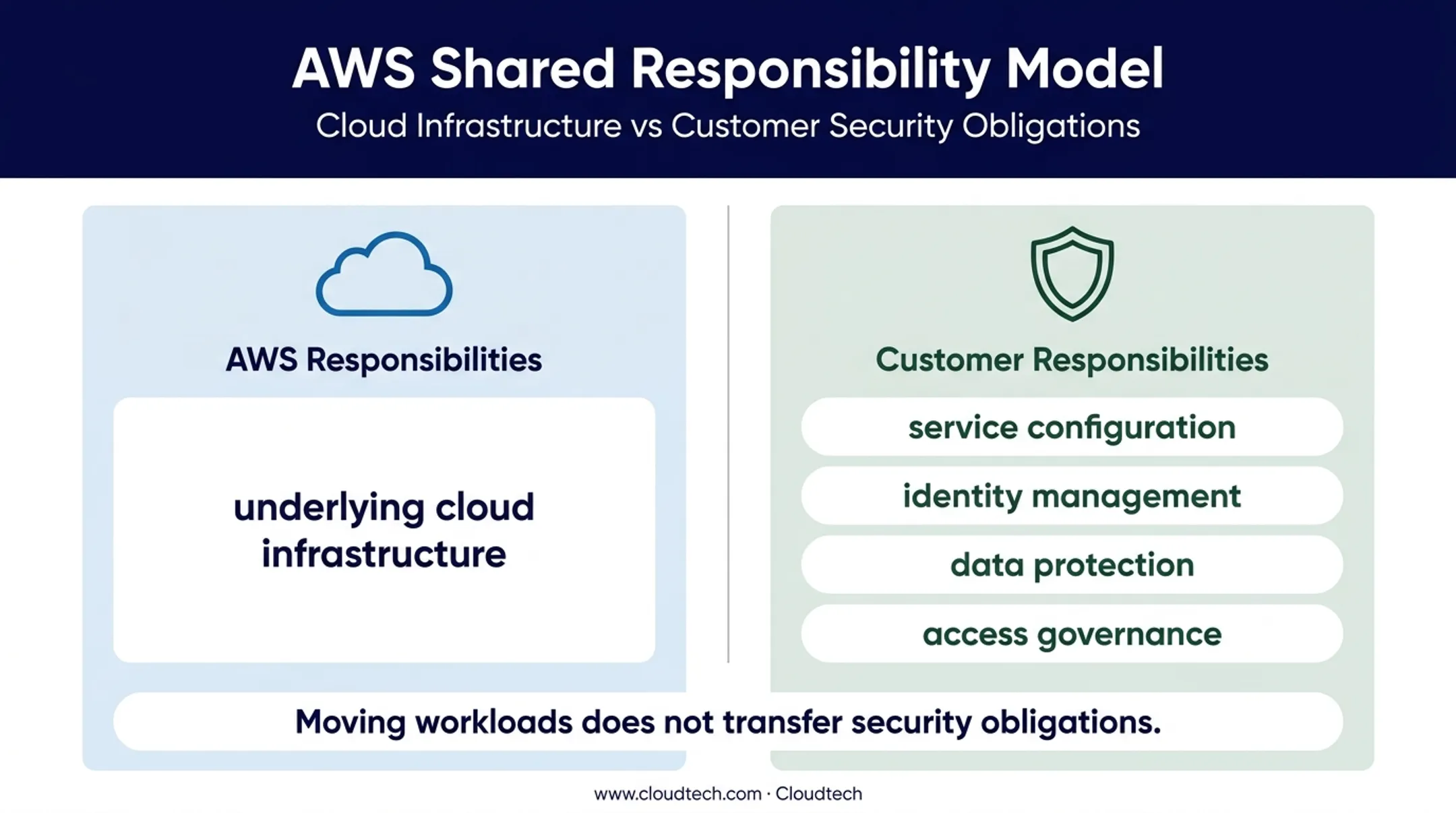 AWS shared responsibility model for cloud security and data protection
