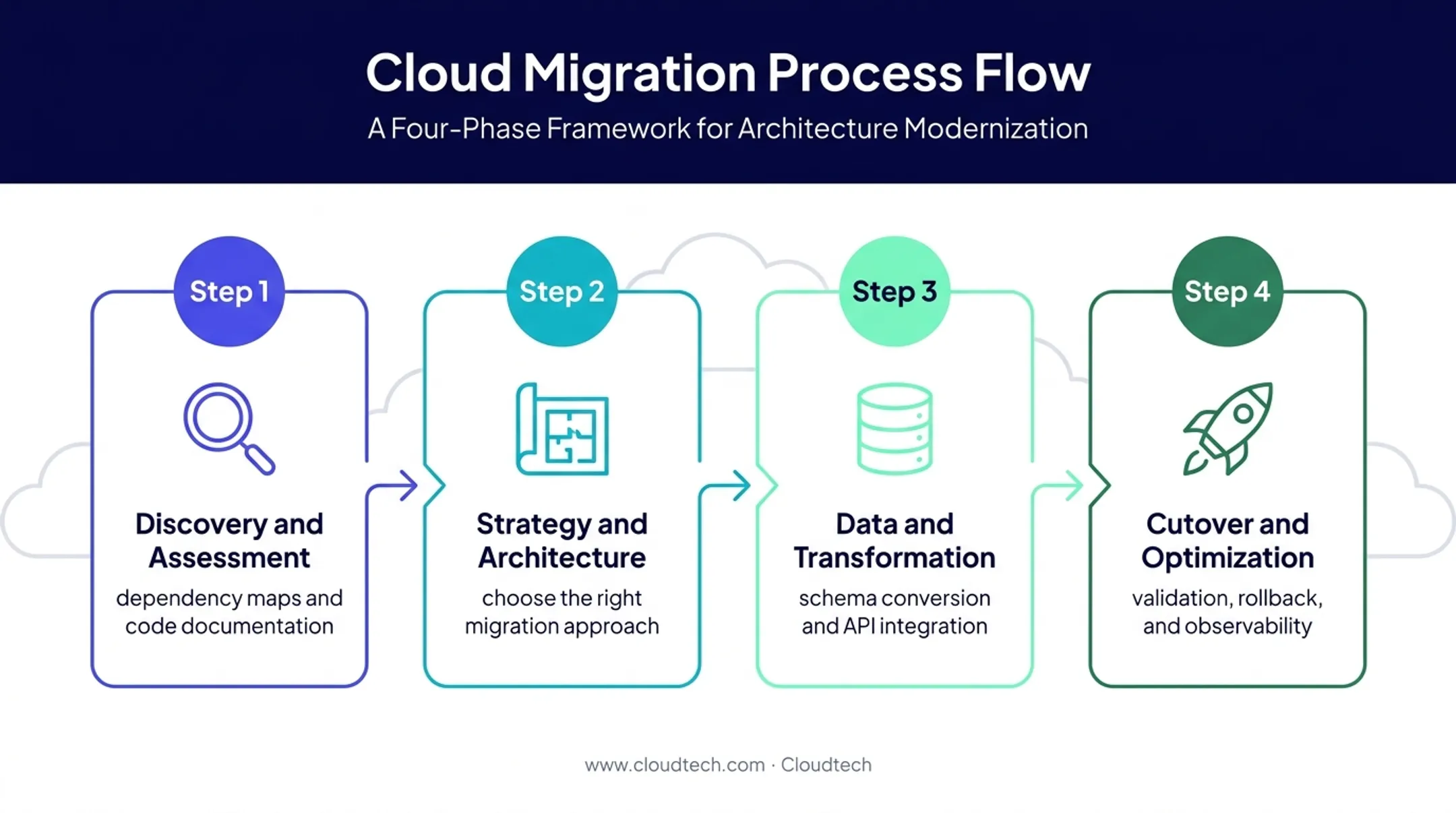 Four-phase legacy application cloud migration process flow