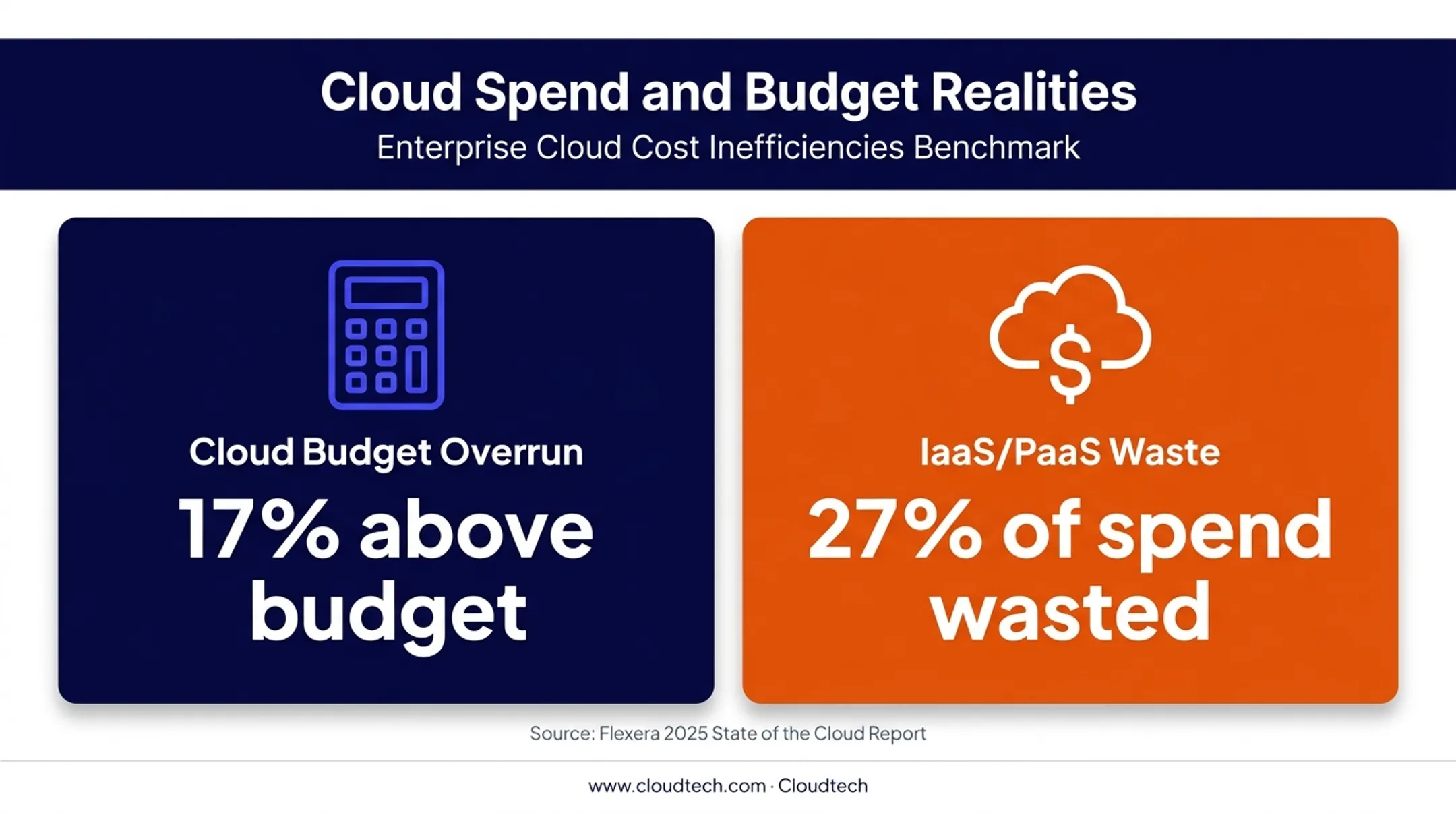 Cloud migration budget overruns and wasted infrastructure spending statistics