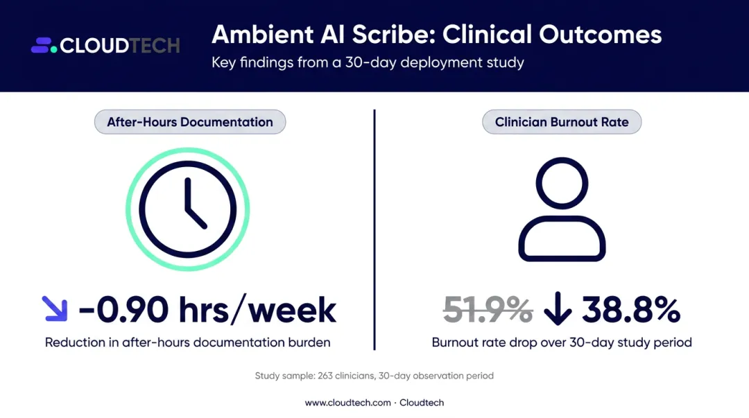 Ambient AI scribe impact on clinician burnout rates and after-hours documentation hours