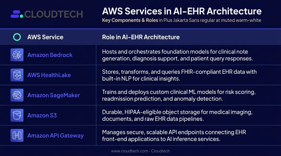 Five AWS HIPAA-eligible services supporting AI-powered EHR cloud architecture roles