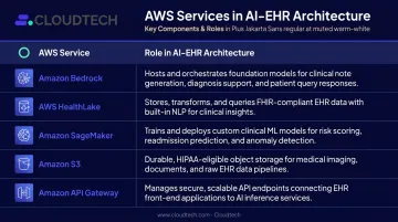 Five AWS HIPAA-eligible services supporting AI-powered EHR cloud architecture roles