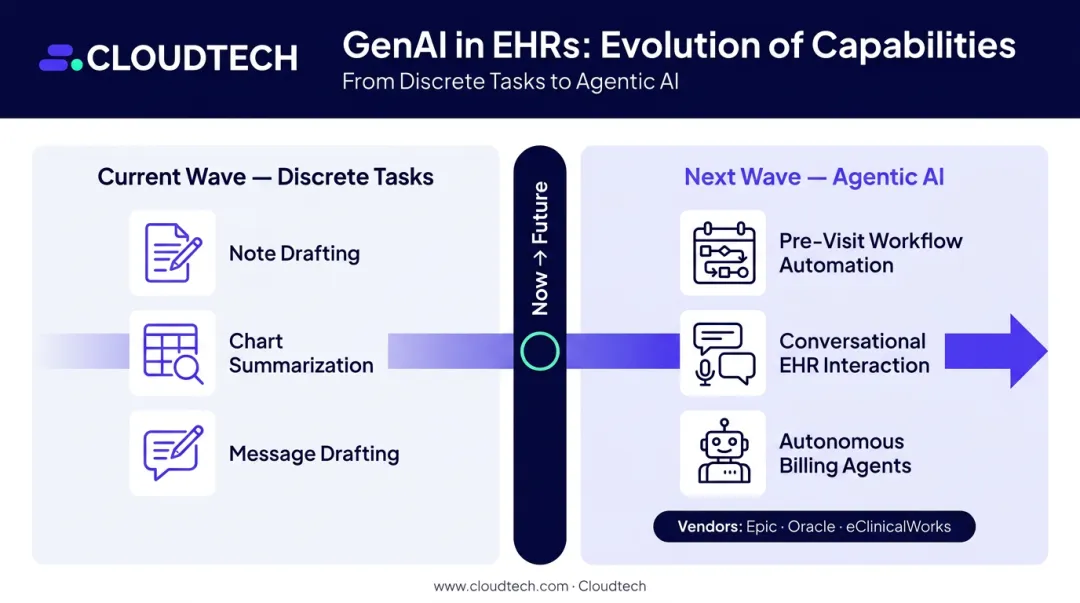 EHR generative AI evolution timeline from task automation to agentic multi-agent workflows