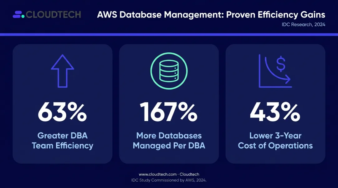 Amazon RDS operational efficiency statistics showing DBA productivity and cost savings