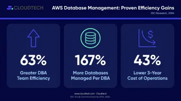 Amazon RDS operational efficiency statistics showing DBA productivity and cost savings