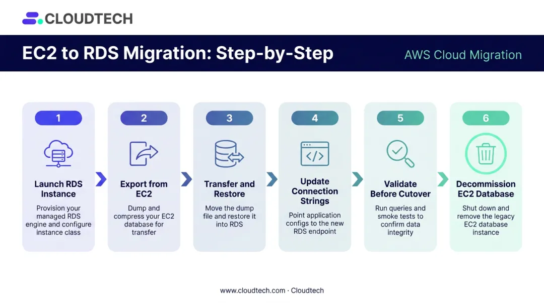 6-step EC2 to Amazon RDS database migration process flow diagram