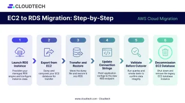 6-step EC2 to Amazon RDS database migration process flow diagram