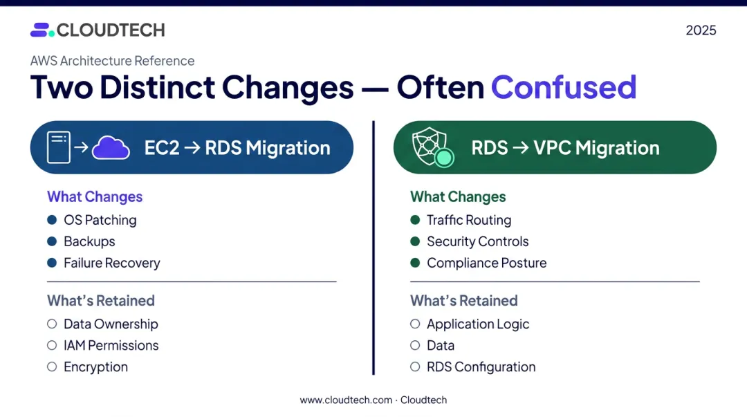 EC2 to RDS versus RDS to VPC migration comparison side-by-side infographic