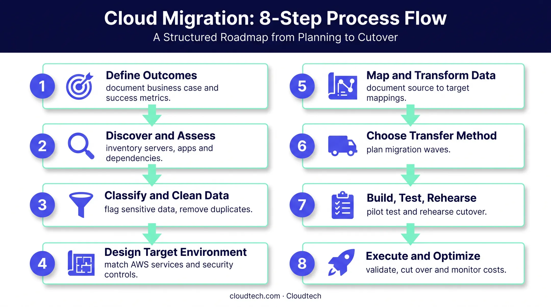 Eight-step cloud data migration process flow from planning to optimization