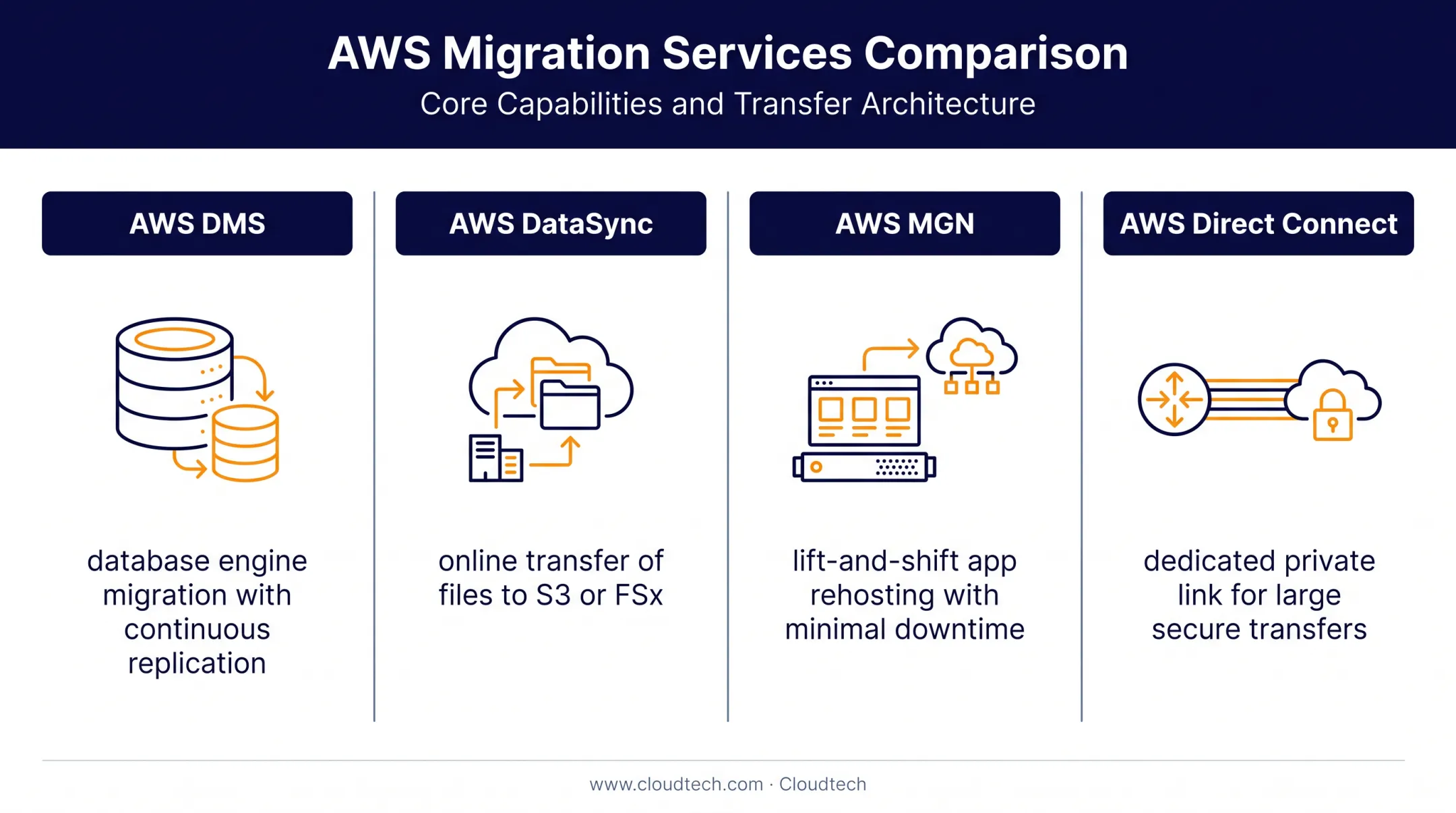 Four AWS migration tools compared for database, file and app transfer
