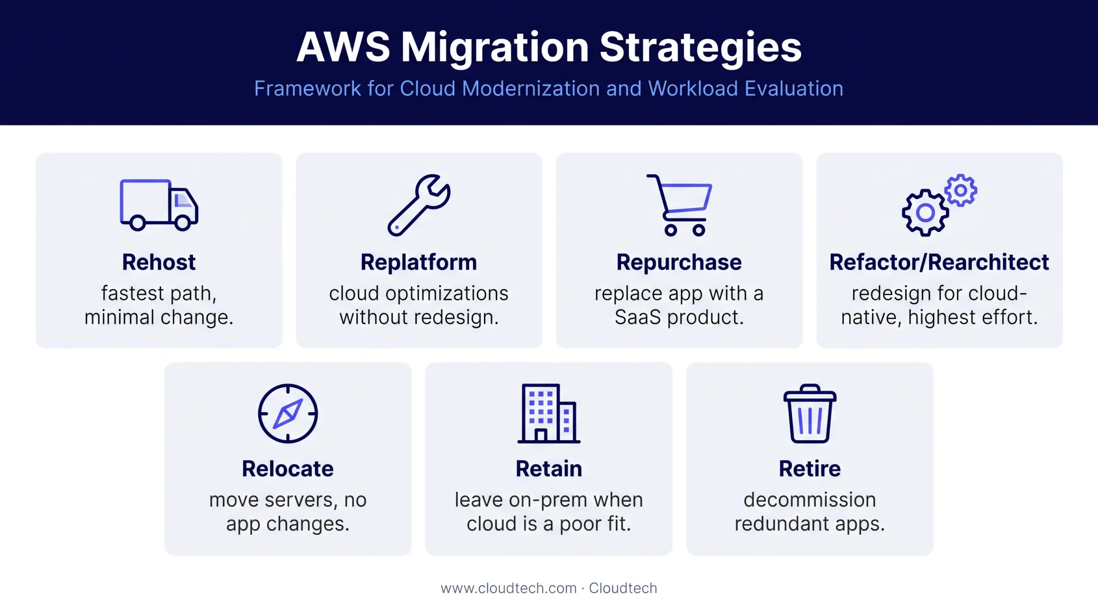 Seven R's cloud migration strategy options grid comparing rehost to retire