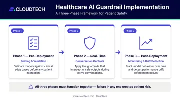 Three-phase AI guardrail framework for healthcare chatbot safety lifecycle