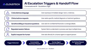 Healthcare chatbot escalation trigger conditions and clean handoff process flow