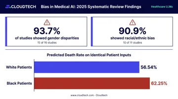 Medical AI bias statistics showing gender and racial disparity rates across LLM studies