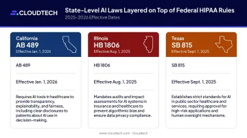 State AI healthcare laws comparison chart California Illinois Texas restrictions and effective dates