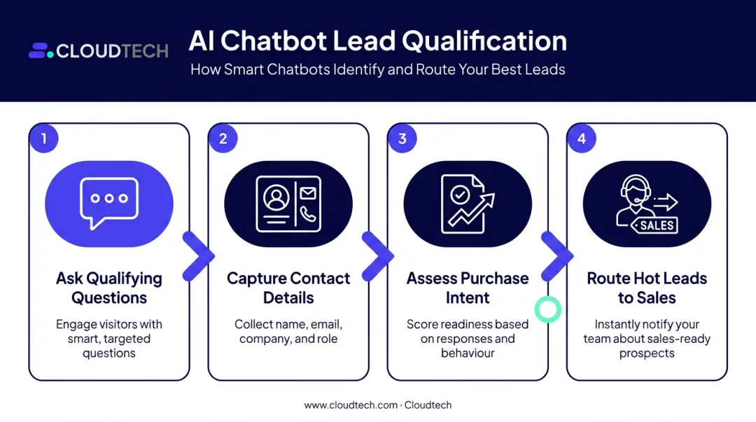 4-step AI chatbot sales lead qualification process flow infographic