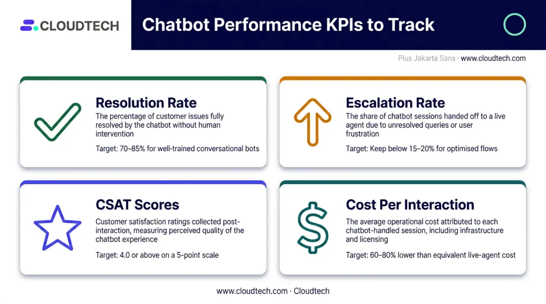 4 key AI chatbot performance metrics dashboard with KPI tracking icons